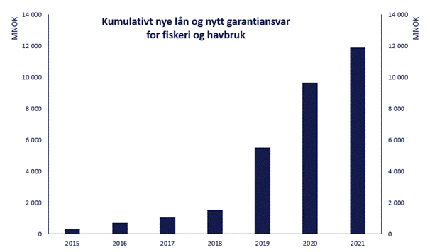 Graf lån og garanti for fiskeri havbruk