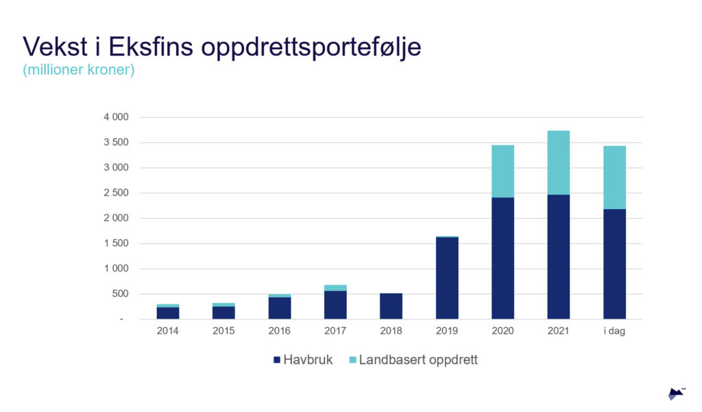 Finansiering: Vekst i Eksfins oppdrettsportefølje