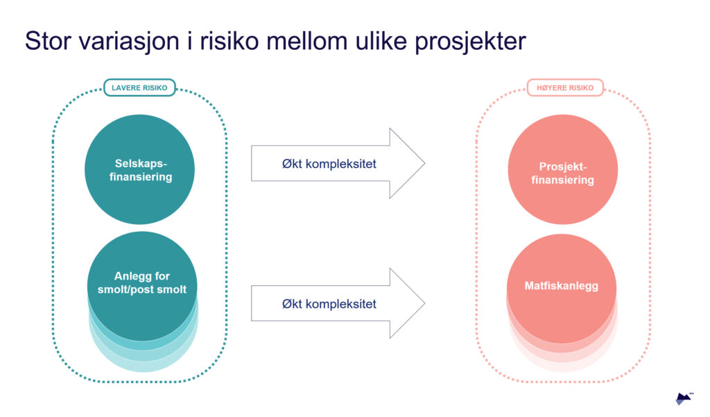 Variasjon i risiko mellom prosjekter - Eksfin